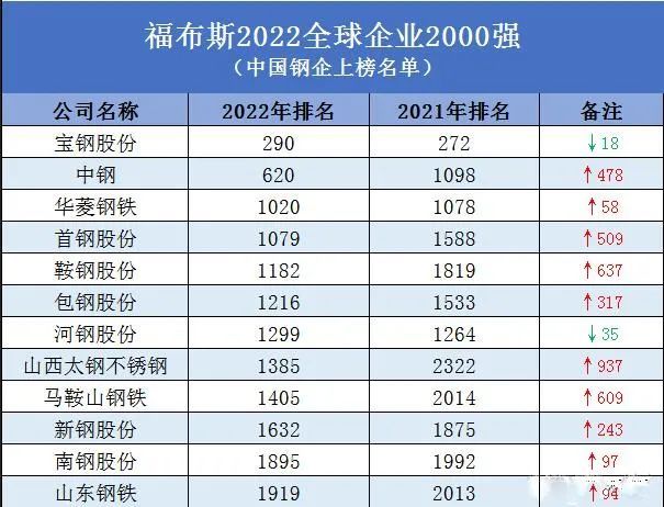 中國12家鋼企上榜福布斯2022全球企業(yè)2000強(qiáng)