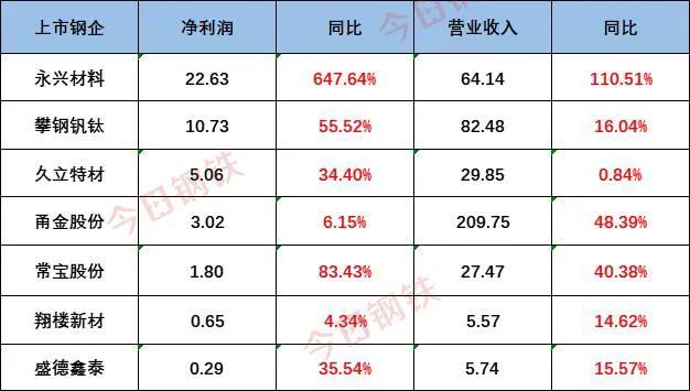 44家上市鋼企半年度利潤公布！6家總虧損超27億！7家同比增長！31家下滑！