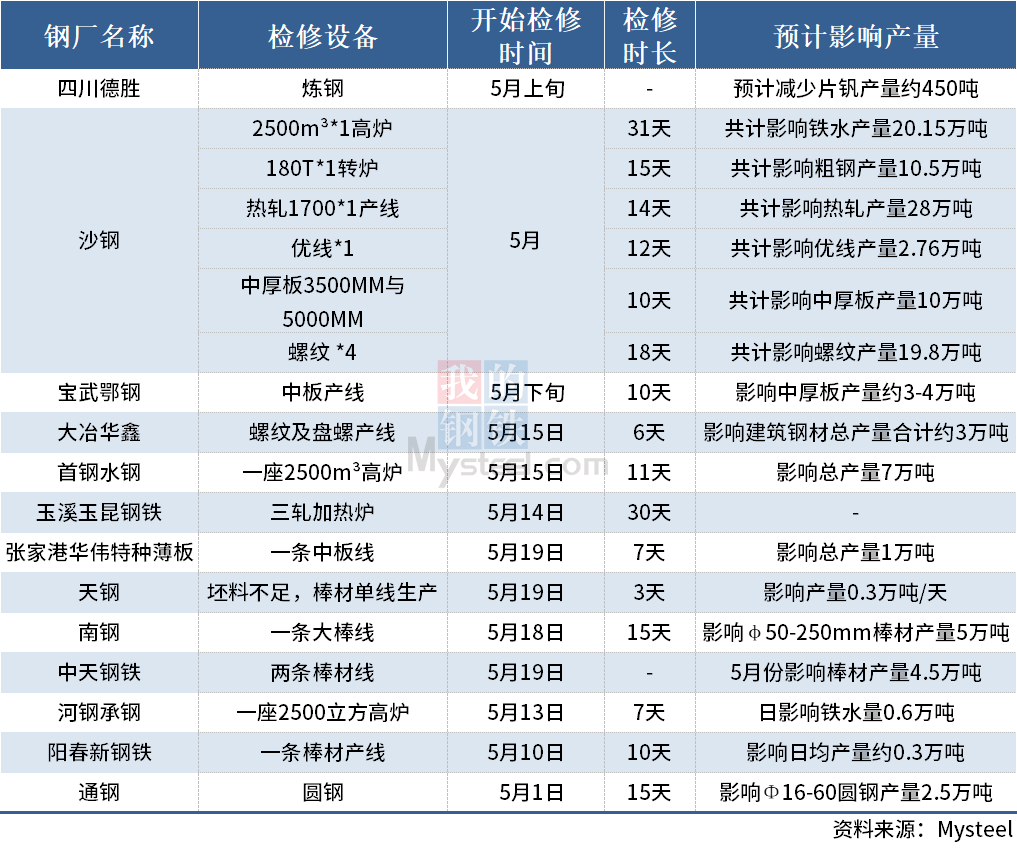 5月多家鋼廠停產(chǎn)減產(chǎn)，涉及廣東江蘇新疆等地