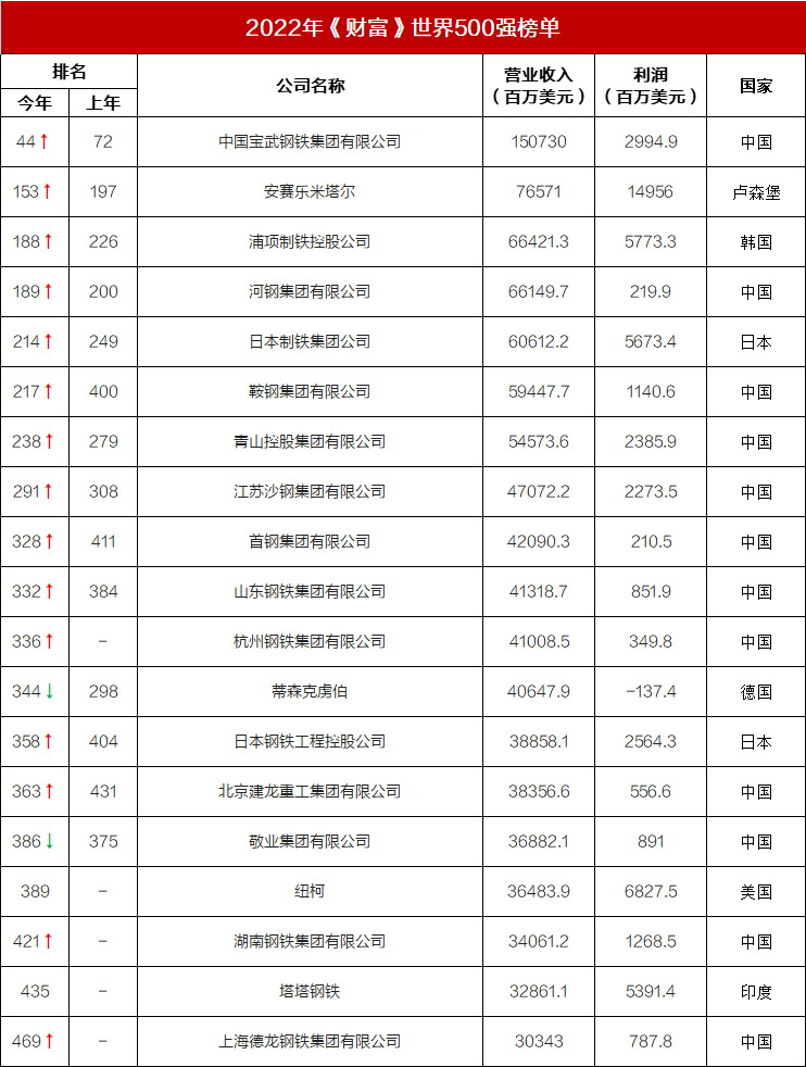 寶武鋼企第一！德龍首次入榜！最新世界500強(qiáng)出爐！