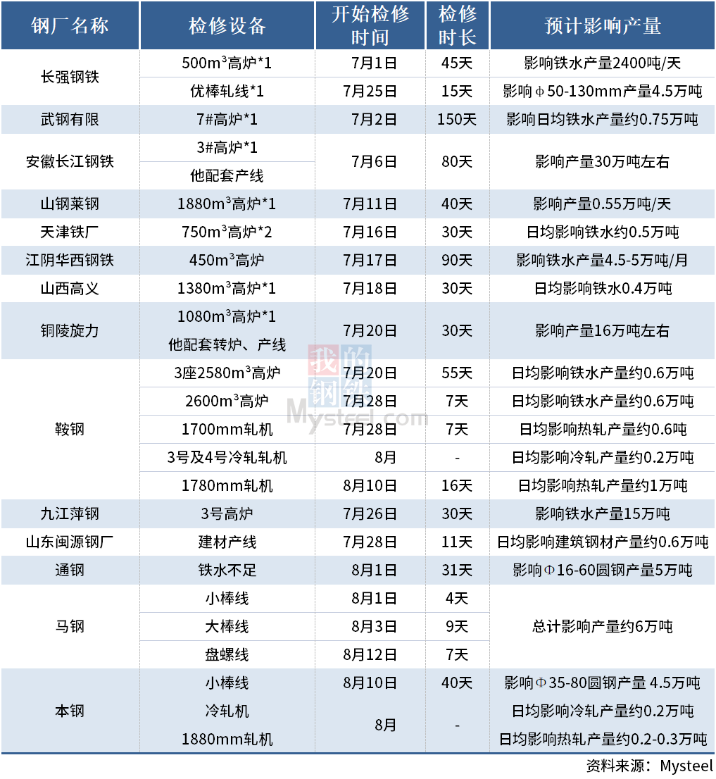 14家鋼廠發(fā)布7-8月檢修計(jì)劃（附產(chǎn)量影響）
