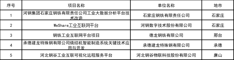 河鋼、鑫達(dá)、德龍、津西、燕鋼等多個(gè)項(xiàng)目入選省級名單！