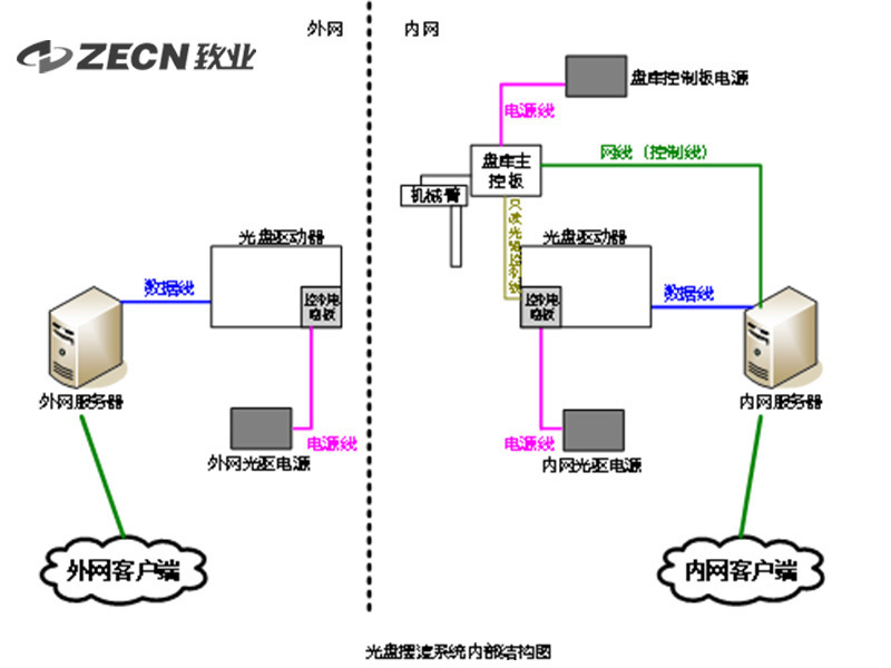 ZECN-ZD-SM涉密数据流转设备