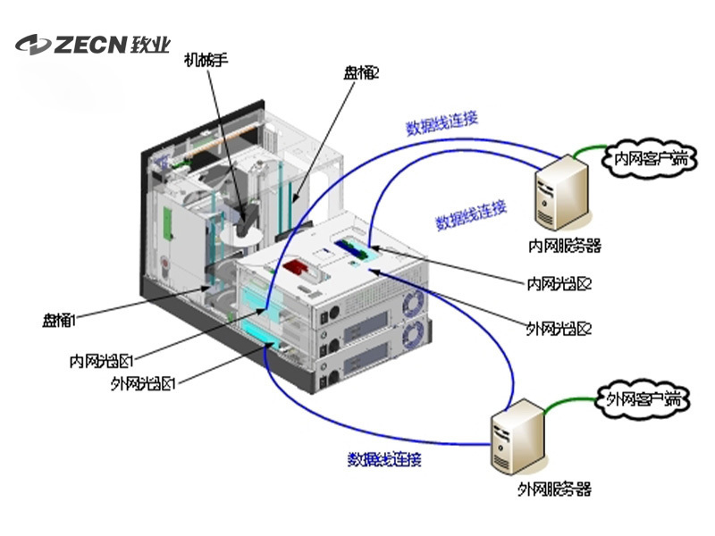 ZECN-ZD-SM涉密数据流转设备