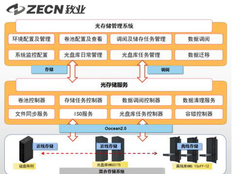ZECN-长存系统--通用软件控制系统