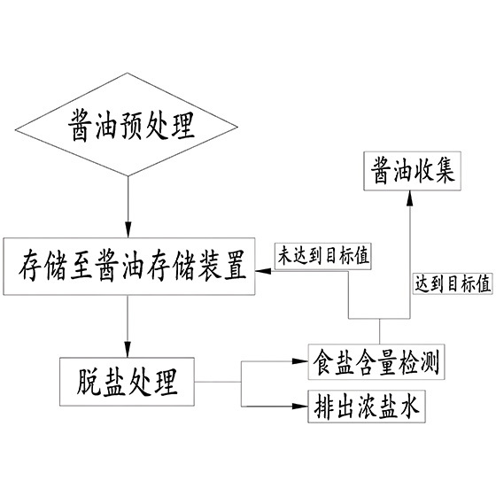 酱油脱盐