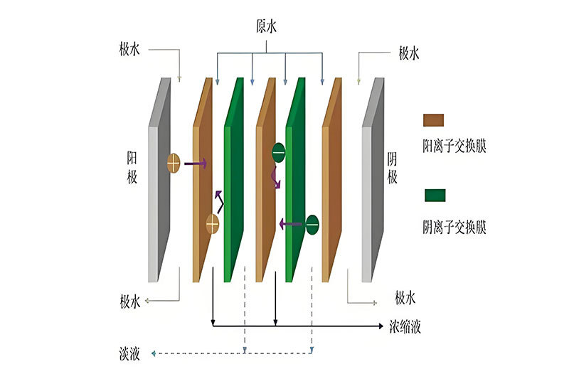 电渗析和双极膜在盐湖提锂工业应用