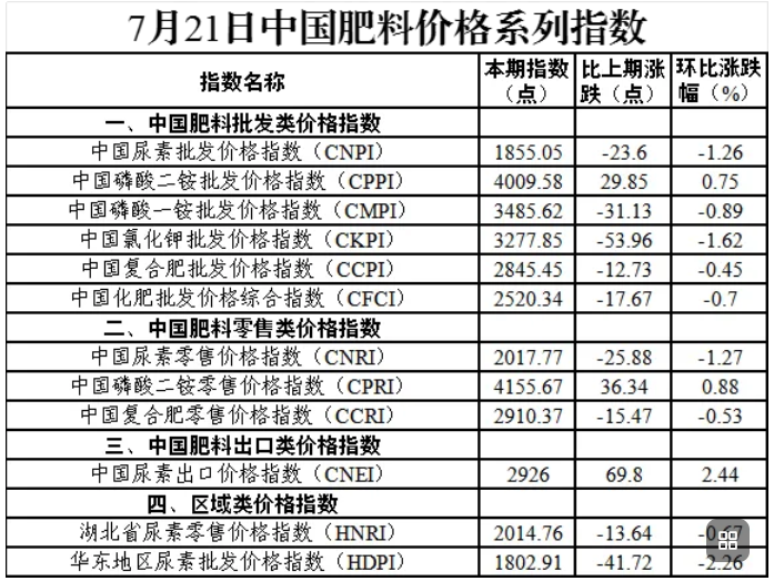 【指数】7月21日中国肥料价格系列指数