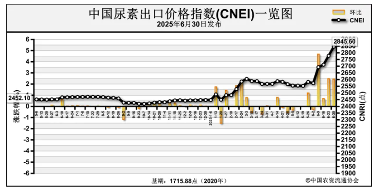 【快报】国内尿素价格小幅下跌 国际尿素价格继续上涨