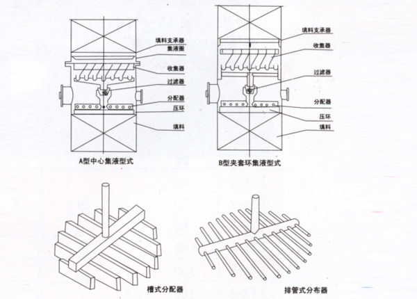 塔內(nèi)件