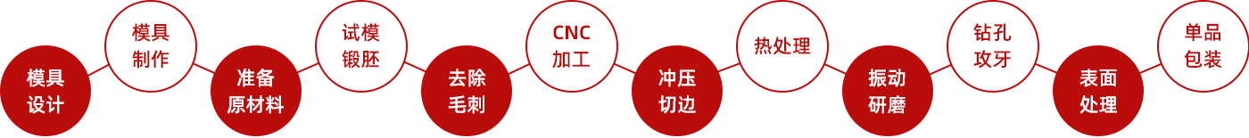 锻造工艺流程