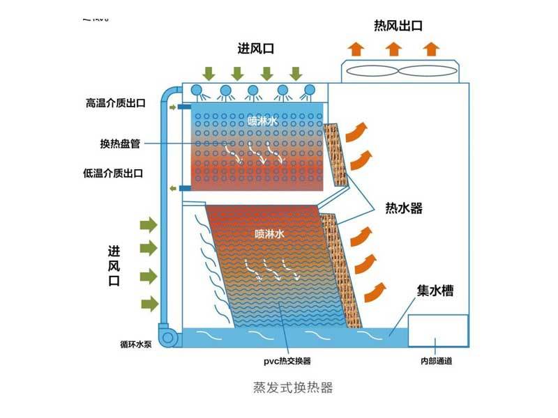 闭式横流冷却塔