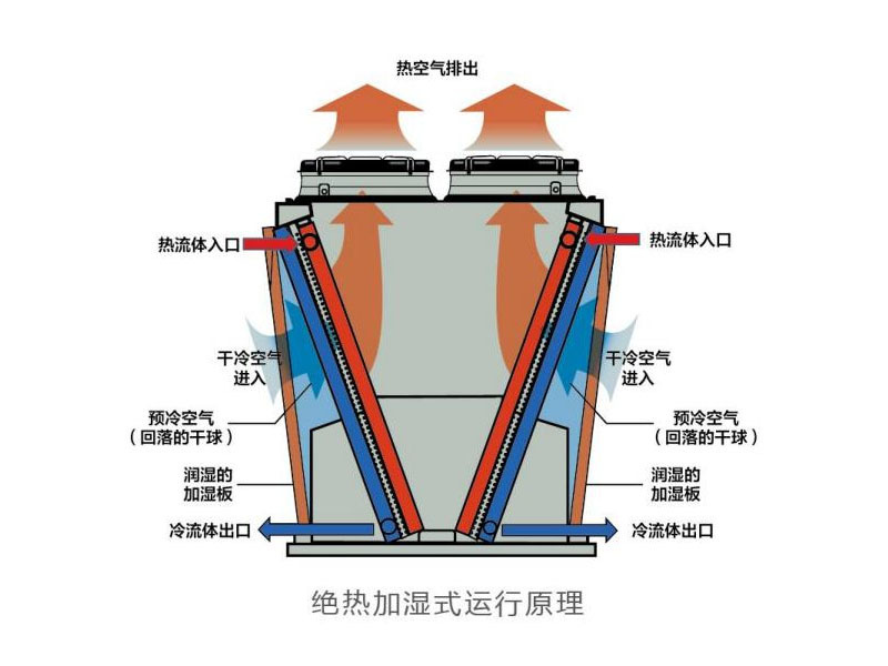 干式空冷器