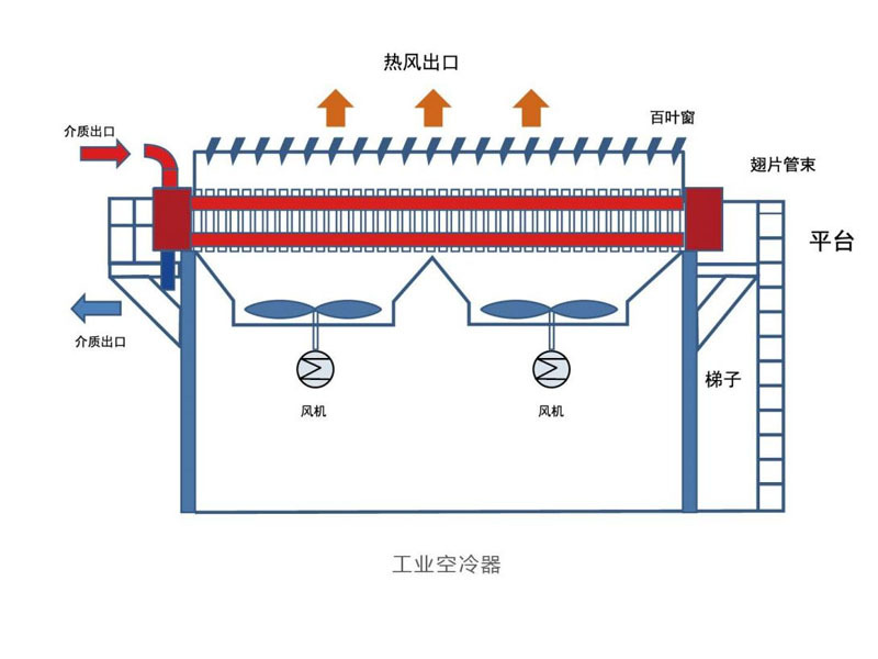 工业空冷器