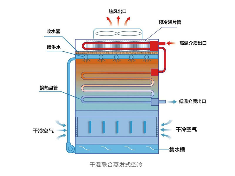 干湿联合蒸发式空冷器