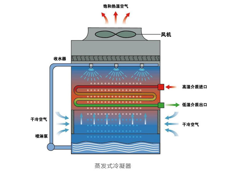 闭式逆流冷却塔