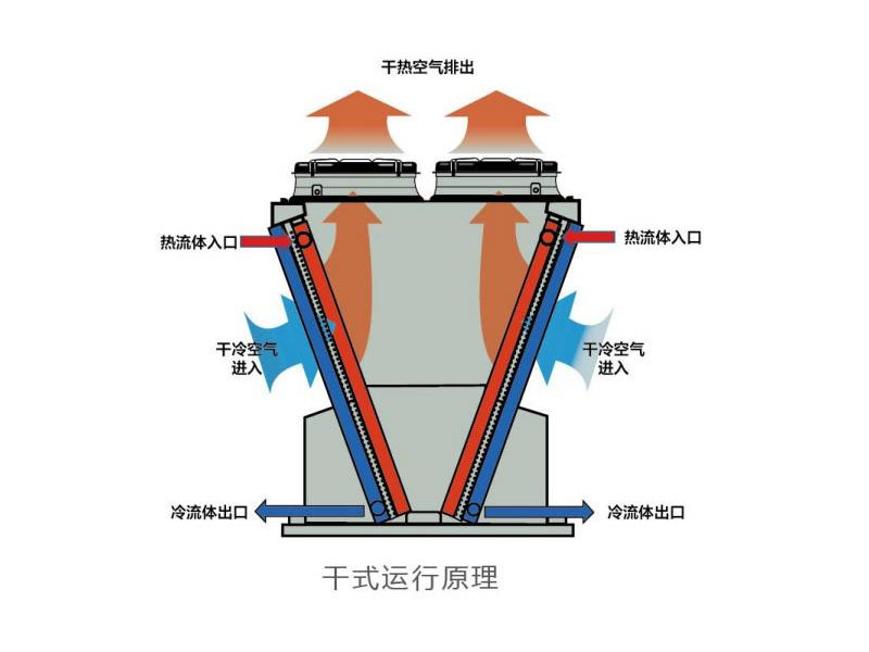 干式空冷器