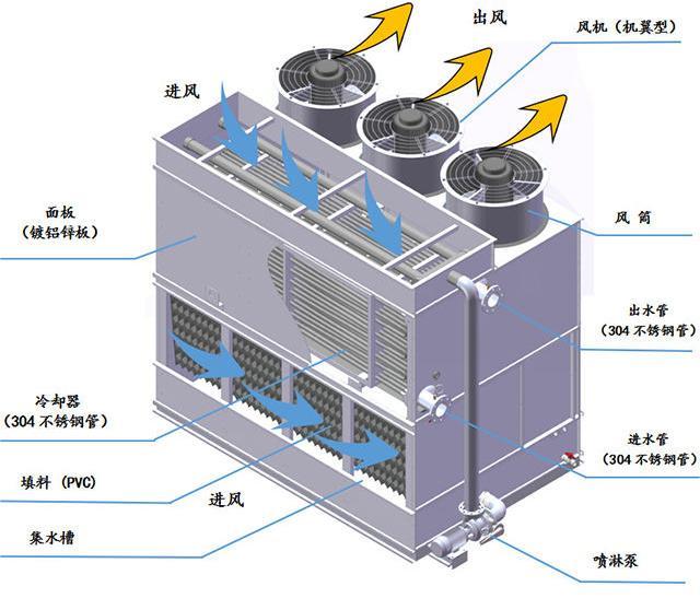 闭式冷却塔的使用注意事项