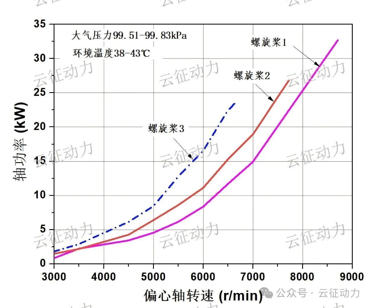 云征30kW航空转子发动机高温性能测试取得突破性进展：油耗250g/kW.h，推力超过50kg