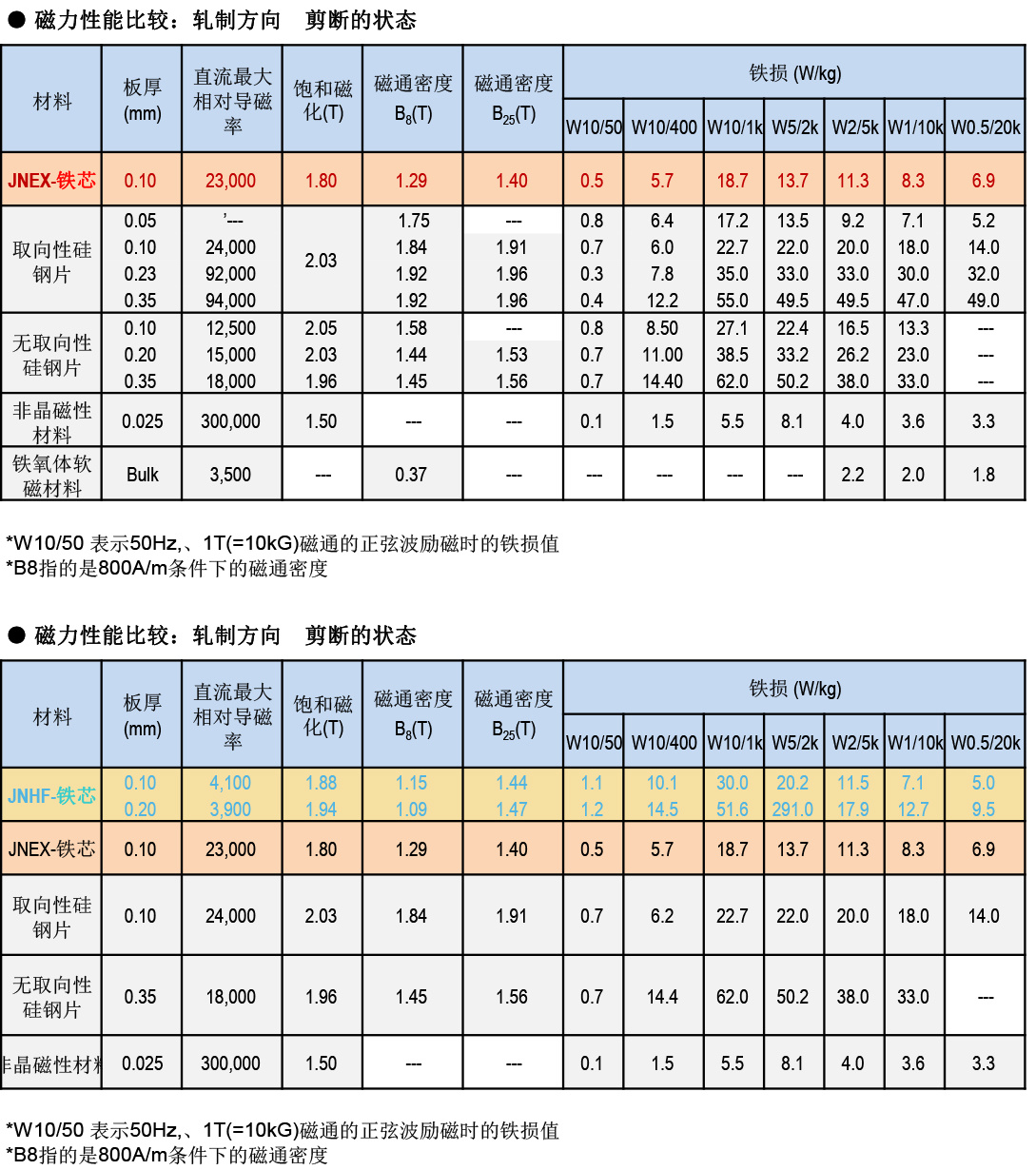 超级铁芯
