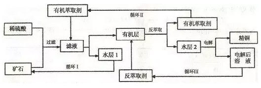 铜的冶炼方法