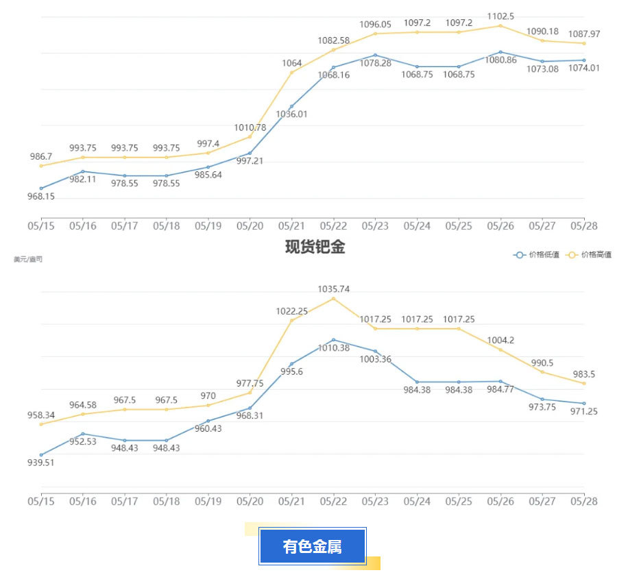 Цены на минеральные продукты 28 мая