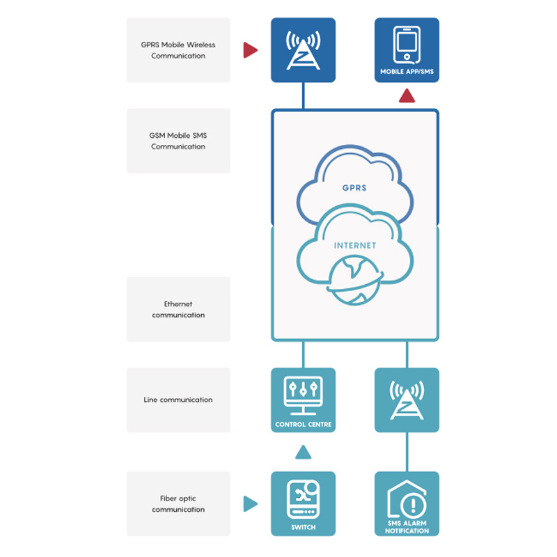 Intelligent distribution solution YM-H600