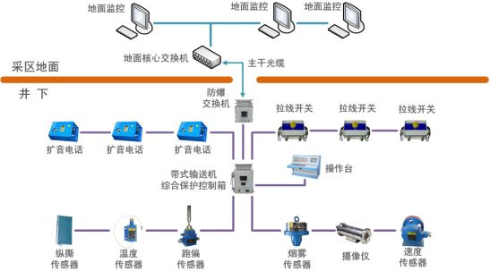 KHP系列礦用帶式輸送機綜合保護電控裝置