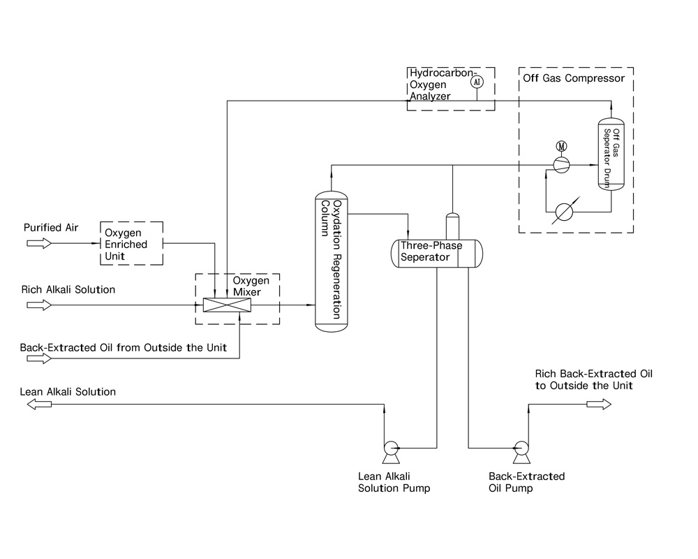 Zero Emission Technology for LPG Mercaptan Removal Off-Gas Zero Emission Technology for LPG Mercaptan Removal Off-Gas
