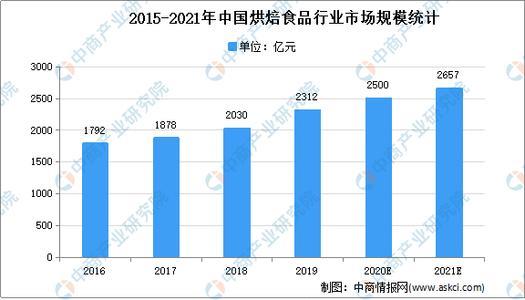 受益于消費升級紅利 烘焙市場增長迅速