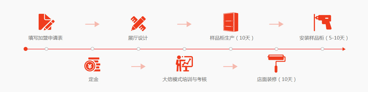 加盟流程