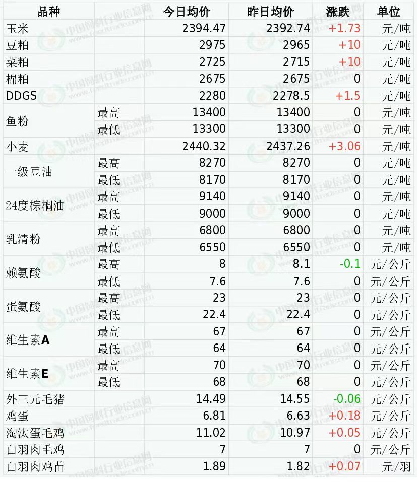 2025年7月23日國(guó)內(nèi)飼料原料行情匯總