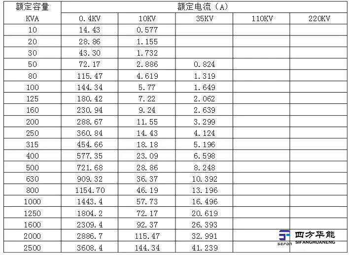 變壓器額定電流表