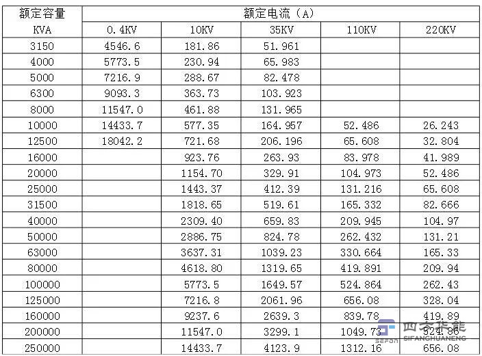 變壓器額定電流表
