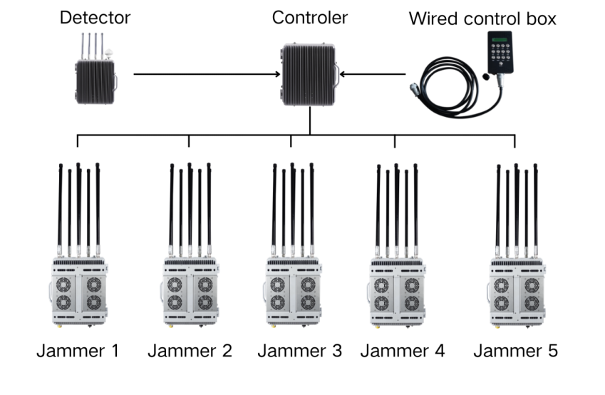 0-6Ghz full bands jamming system 0-6Ghz full bands jamming system