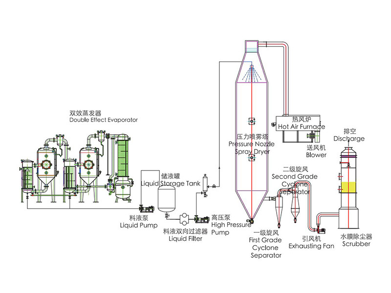 SZ Multi-Effect Evaporator