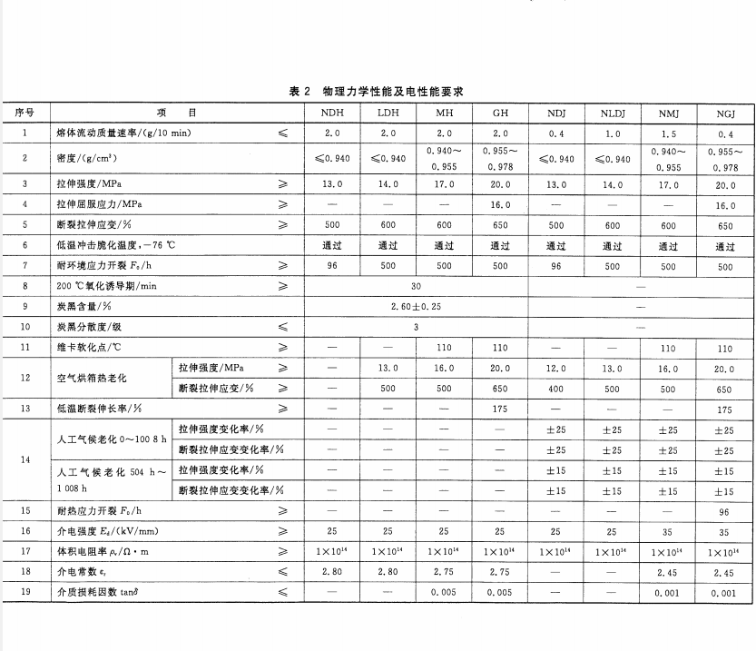 电线电缆测试标准