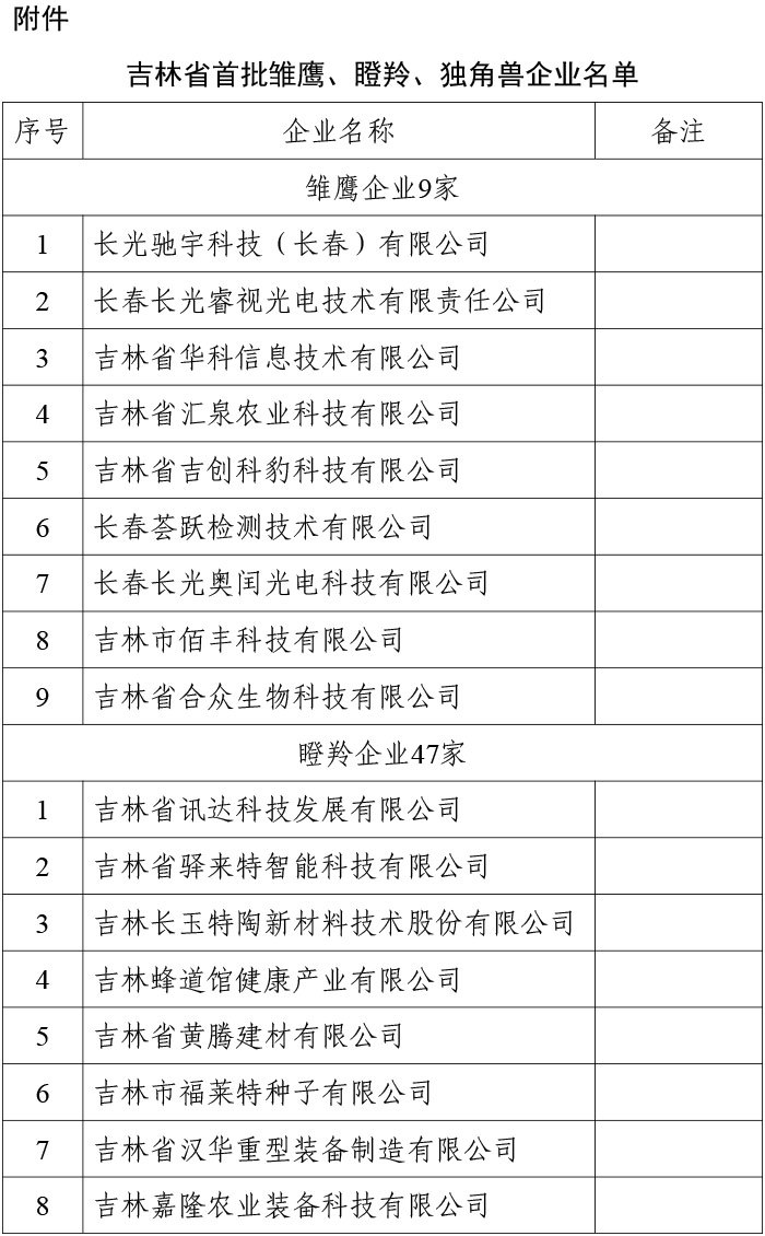 吉林省首扚w鹰、瞪、独角兽企业名单公布Q我司荣L企业的U号