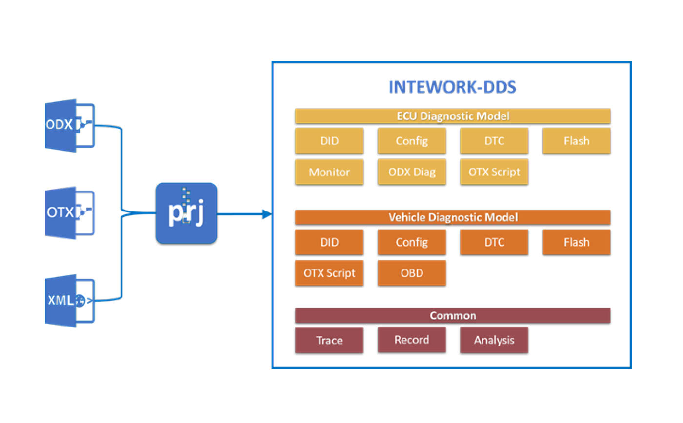 A Diagnostic Development System Based on ODX—DDS