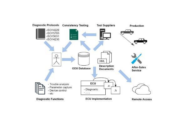 Diagnostic system development consulting services