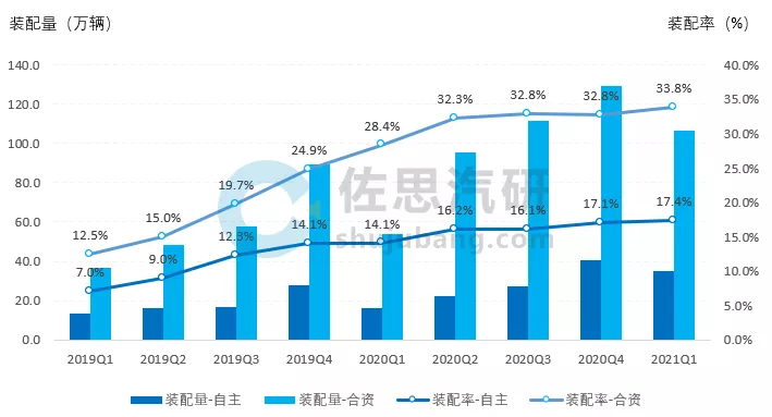 Hirain ADAS products challenge the monopoly position of international Tier1, with a share of 16.7% in the independent brand passenger car market, ranking second in the market!