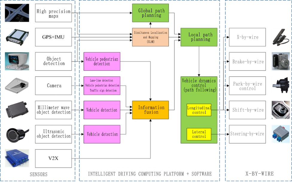 Custom-developed intelligent vehicles