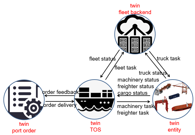 Digit Twin System