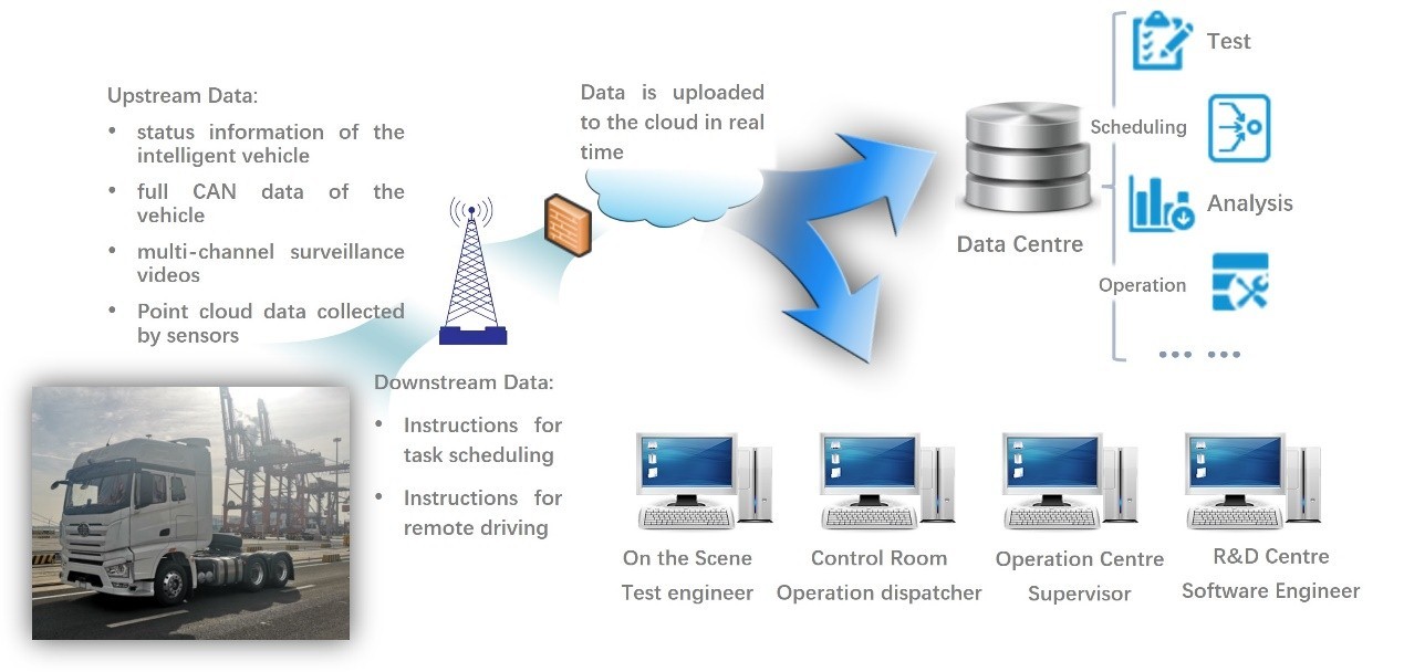 Big Data and Engineering Platform