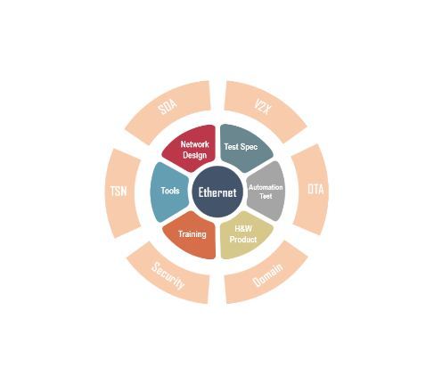 Ethernet development and testing solutions for smart cars