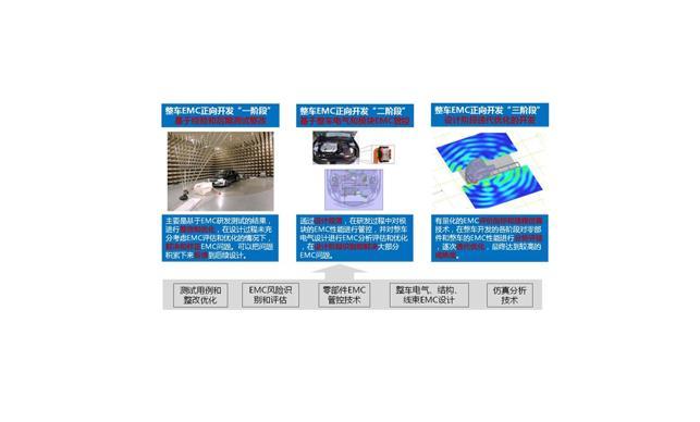 Vehicle EMC development and simulation