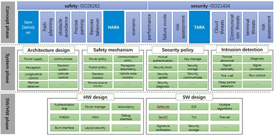 Functional Safety and Security Solutions