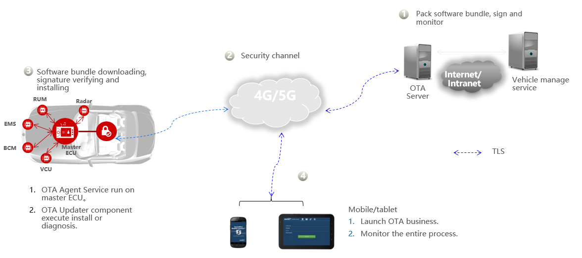 OTA Software Upgrade Management System