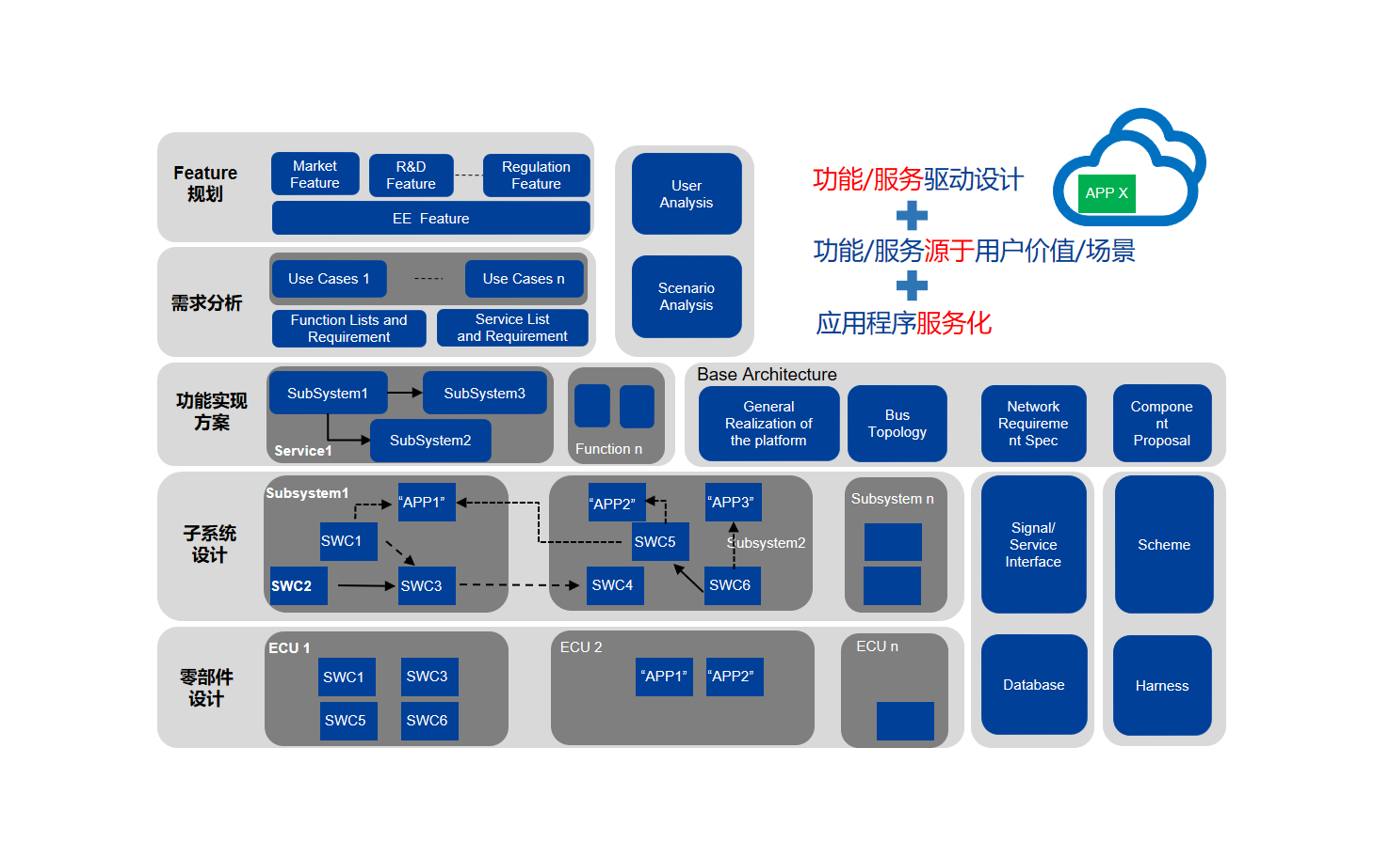 Service-oriented automotive E/E architecture (SOA) consulting services