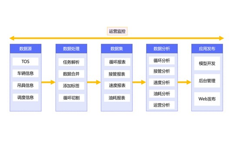 Operational Management and Information System